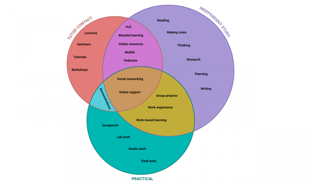 Venn diagram of teaching methods